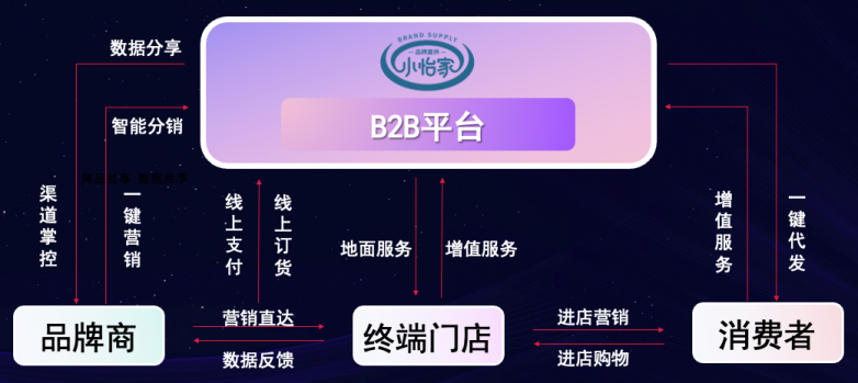 太阳成集团tyc151cc李勇：数字化B2B平台小怡家，打破流通壁垒，赋能终端新增长